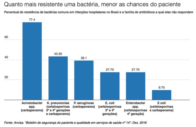 Superbactrias avanam no Brasil, mas plano de defesa continua no papel