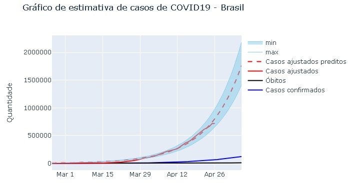Casos de COVID-19 no Brasil podem chegar a 1,6 milho