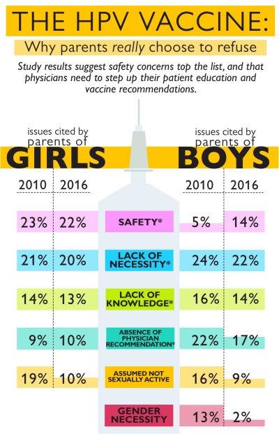 Vacina contra HPV: Por que os pais optam por no vacinar os filhos