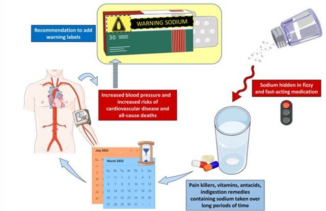 Sal em paracetamol solvel aumenta risco de doena cardiovascular e morte