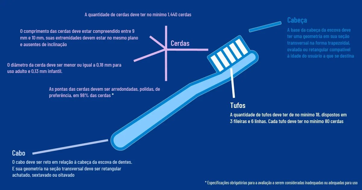 Escovas de dentes vendidas no Brasil esto fora dos padres exigidos por lei