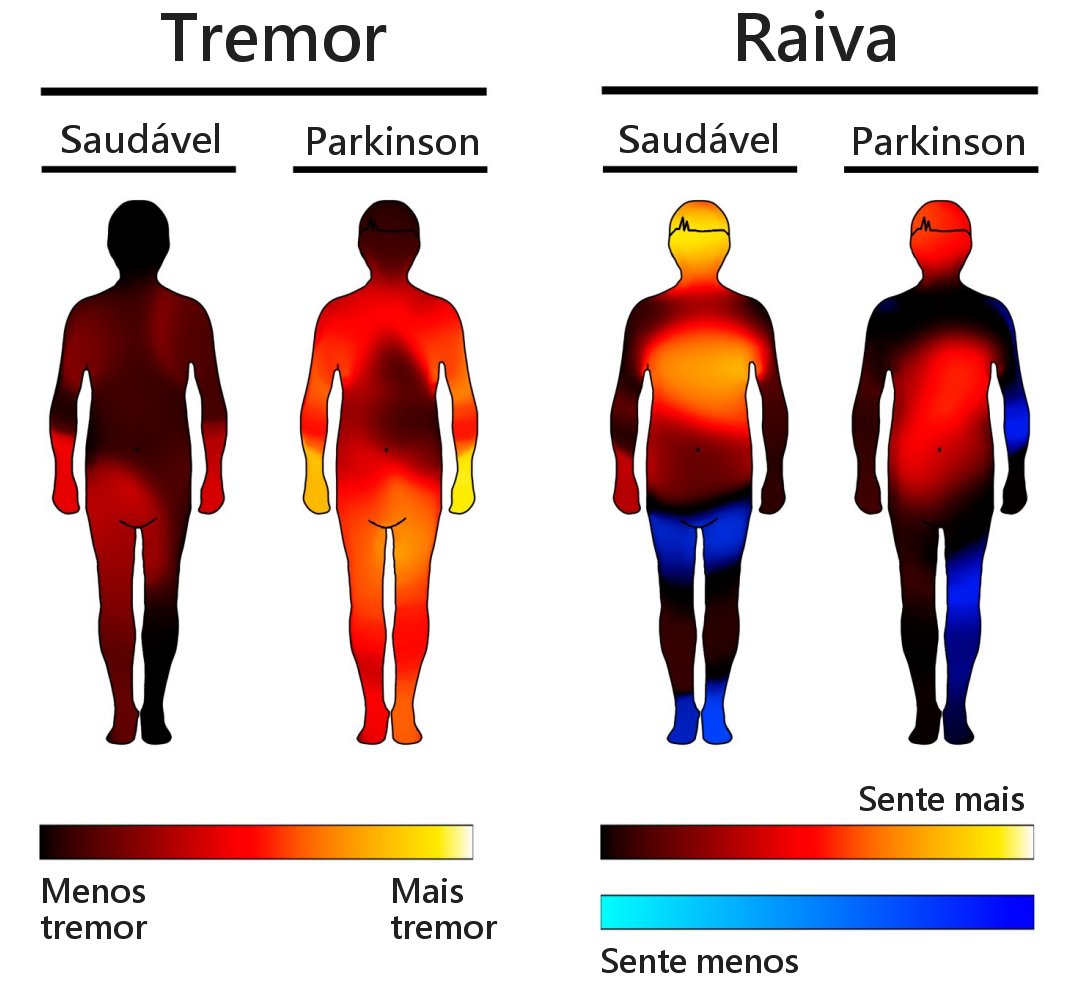 Doena de Parkinson altera sensaes corporais das emoes